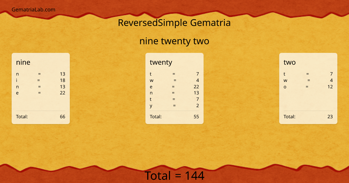 nine twenty two in reversedSimple Gematria